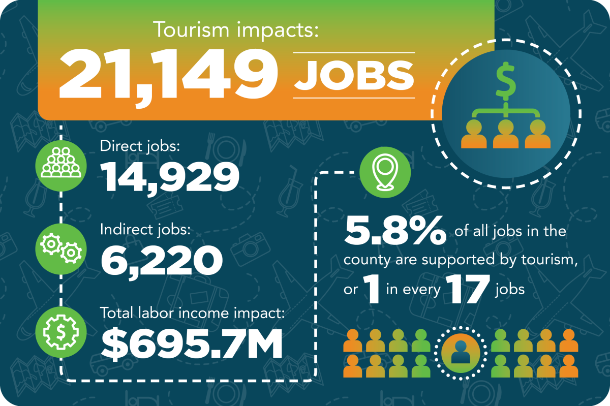 Jobs from Tourism