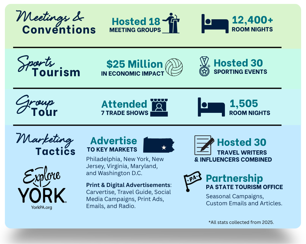 This graphic shows Explore York's main marketing tactics and programs we use to reach visitors. These include meetings & conventions, sports tourism, group tours, and other tactics like advertising, travel writers, influencers, partnership with Visit PA, and more.