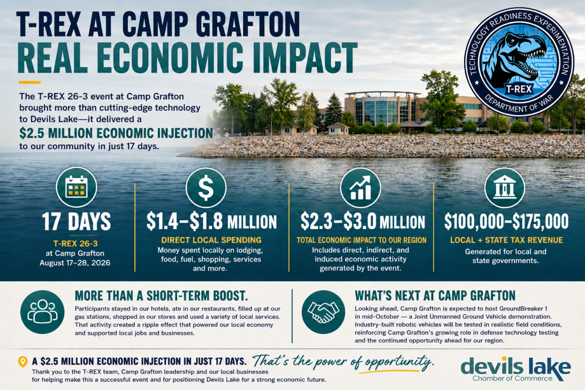 T-REX 26-3 Economic Impact Stats
