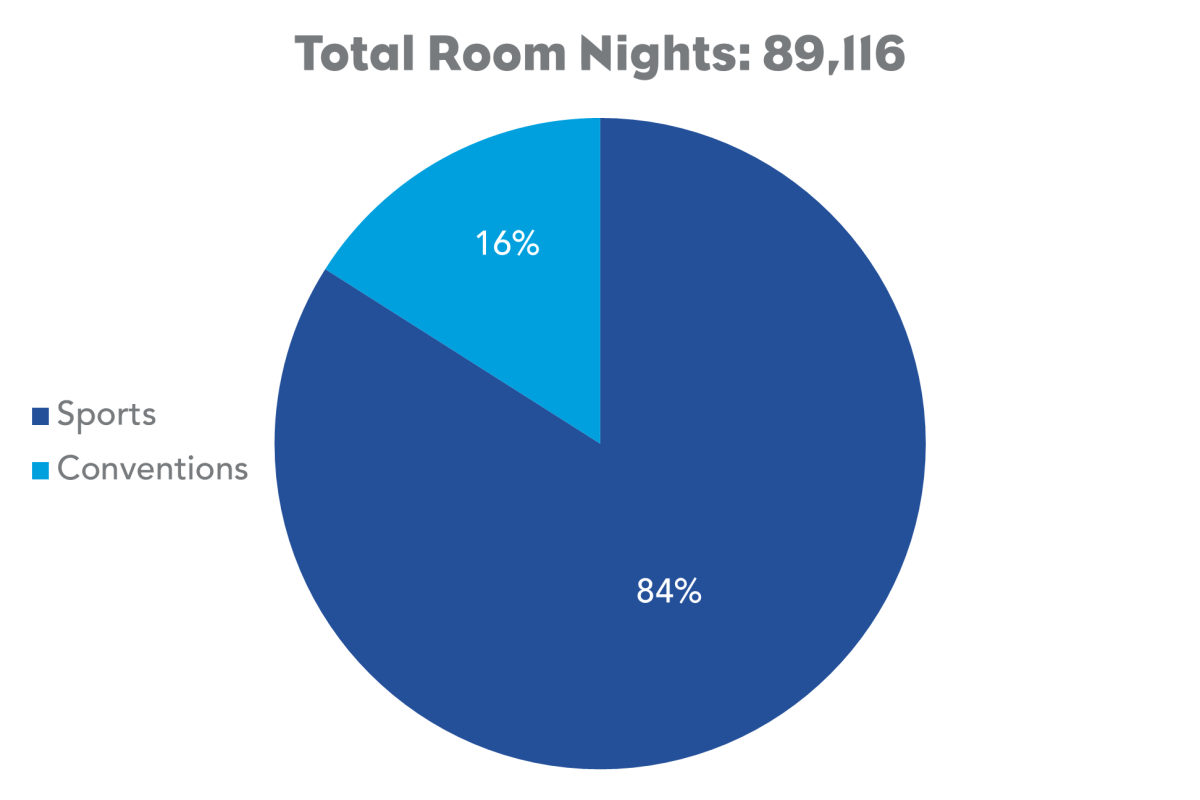Total Room Nights