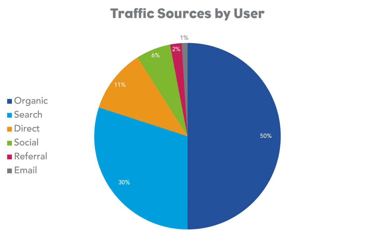 traffic sources