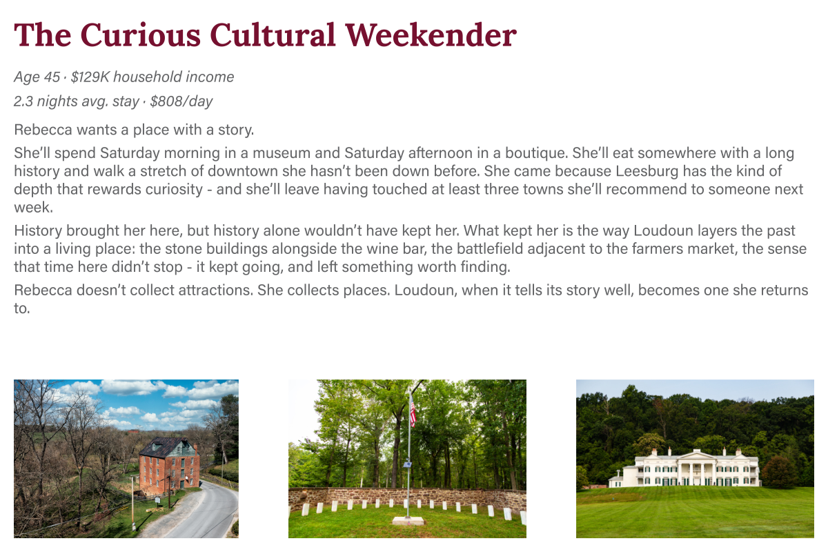 Profile card for The Curious Cultural Weekender visitor persona - age 45, $129K income, 2.3 nights avg. stay, Loudoun County