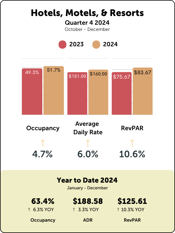 Hotels, Motels, & Resorts Q4 2024 Graphs