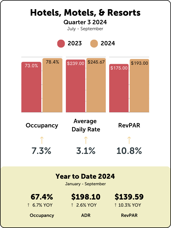Hotels - Q3 2024 Stats