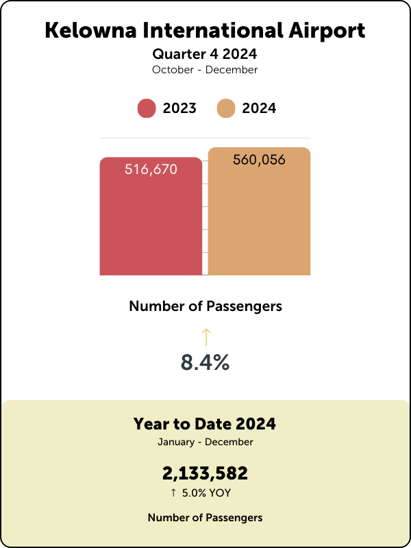 Kelowna International Airport Q4 2024 Graphs