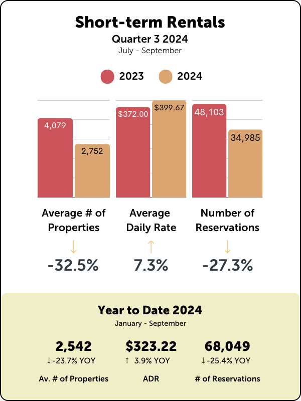 Short Term Rentals Q3 2024 Graphs