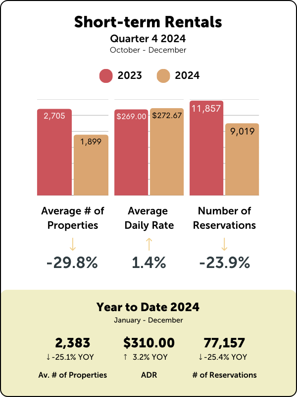 Short-term Rentals Q4 2024 Graphs