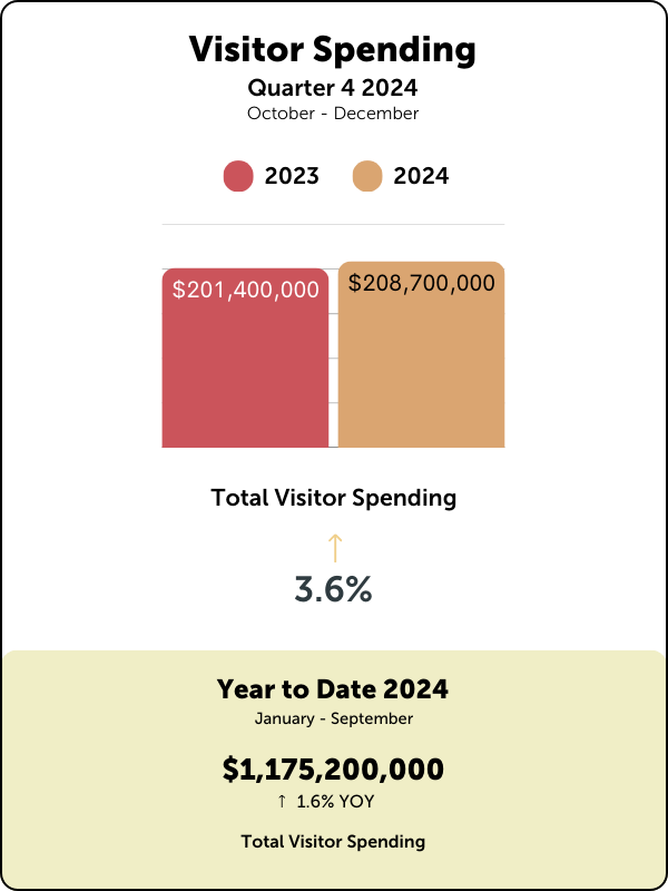 Visitor Spending Q4 2024 Graphs