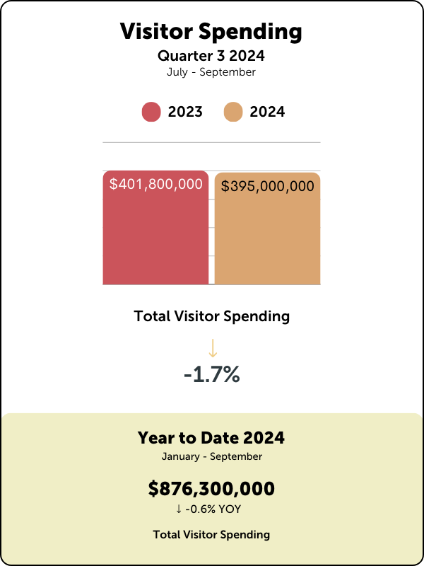 Visitor Spending - Q3 2024 Graph