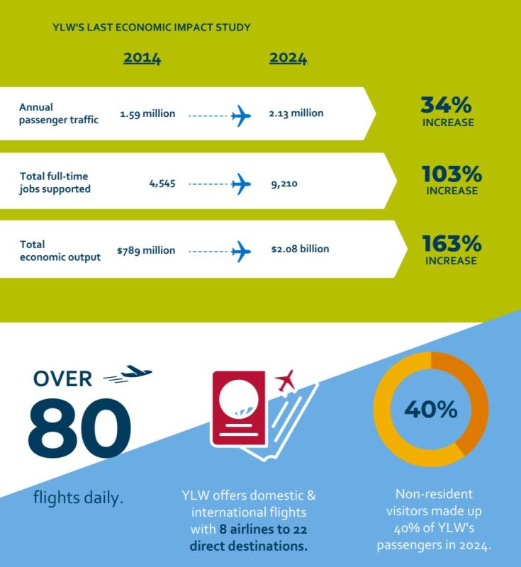 YLW 2024 Economic Impact Study Image