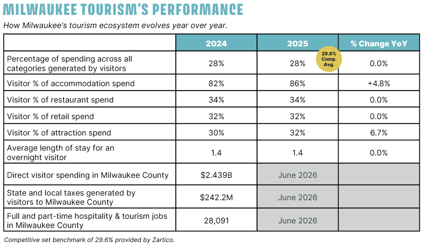 a chart showing year over year comparative insights related to Milwaukee's tourism performance including visitation insights, spend data and average length of stay