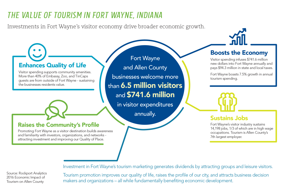 Value of Tourism in Fort Wayne