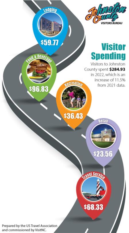 2022 Visitor Spending Infographic.