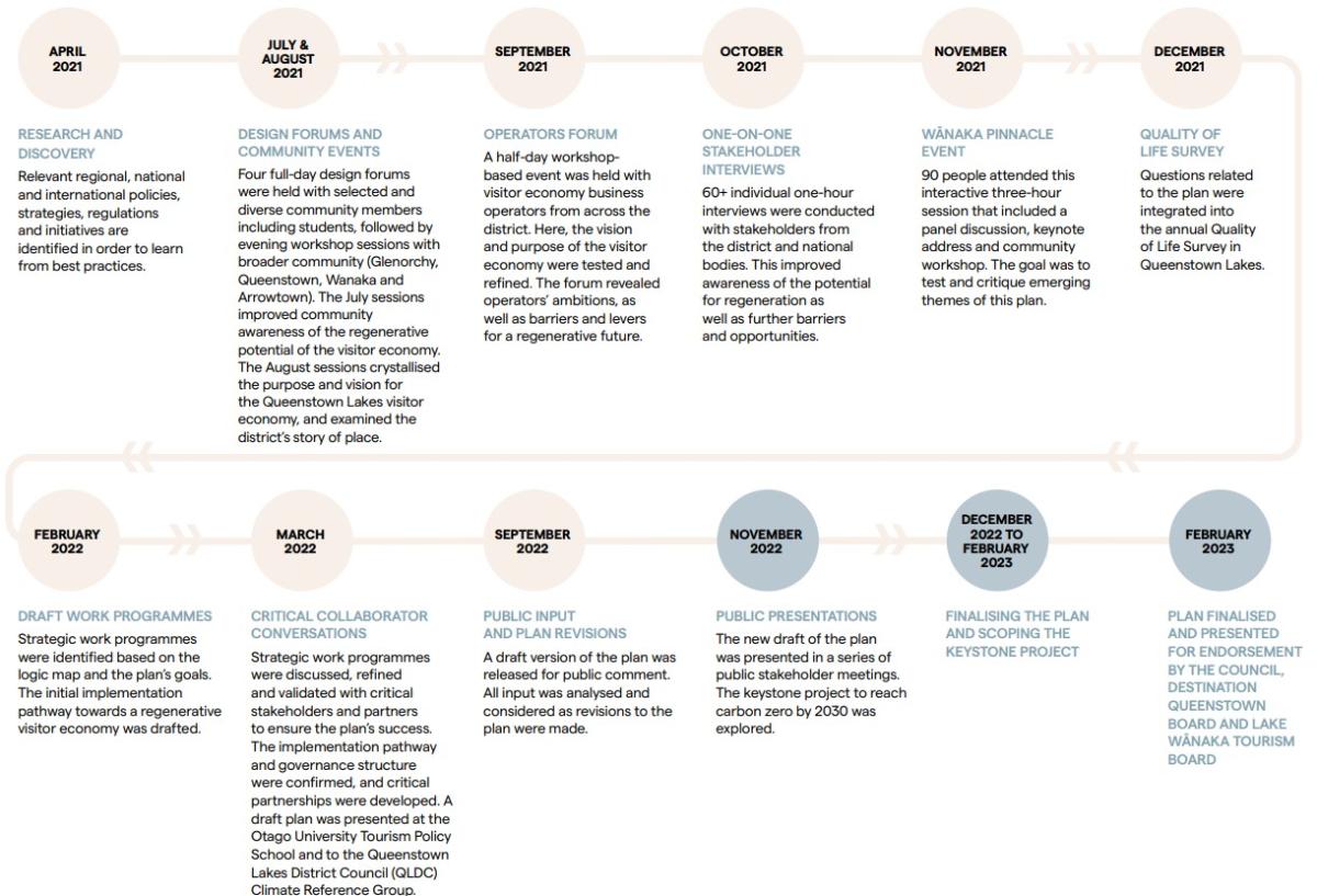 Key Milestones in DMP Process