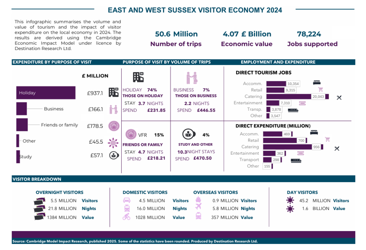 2024 data infographic for East and West Sussex Visitor Economy