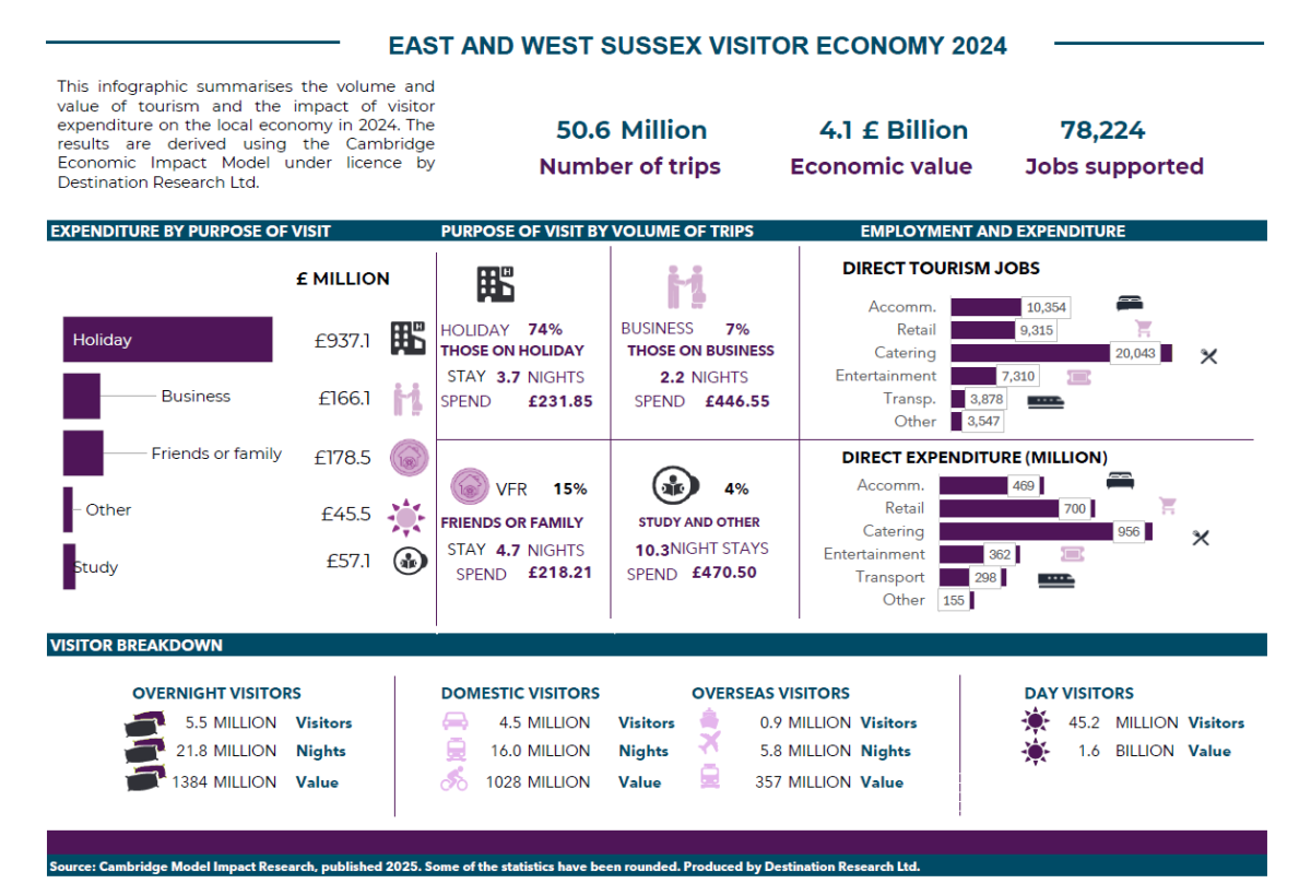 2024 data infographic for East and West Sussex Visitor Economy