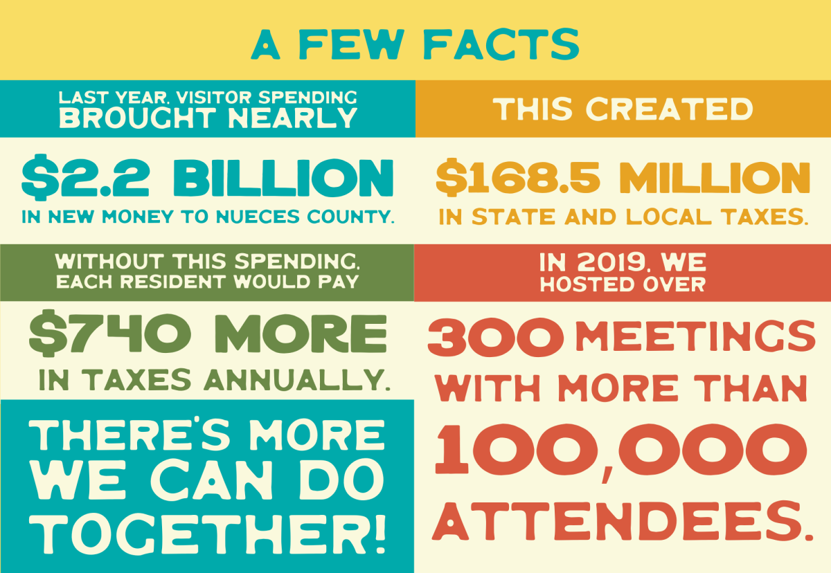 An infographic about the visitor spending in Corpus Christi.