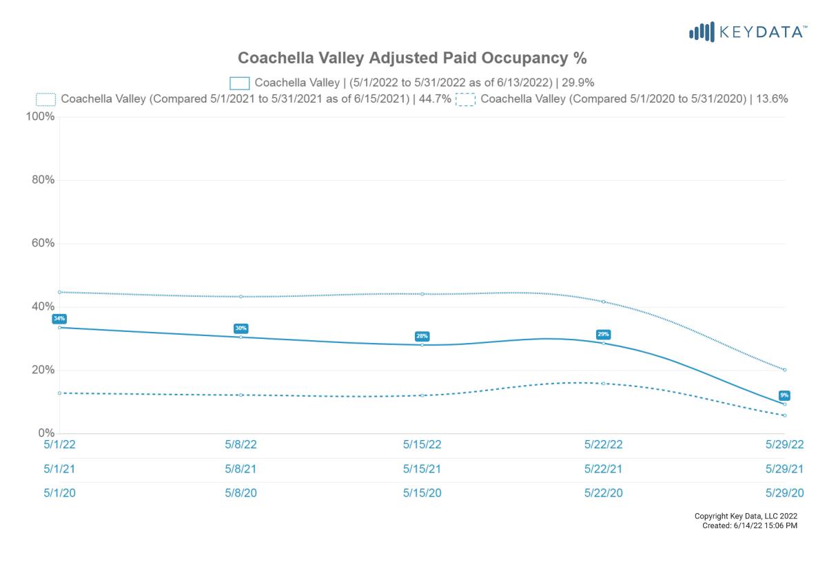 Paid Occupancy May 2022