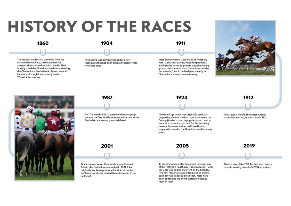 History of Cheltenham Festival