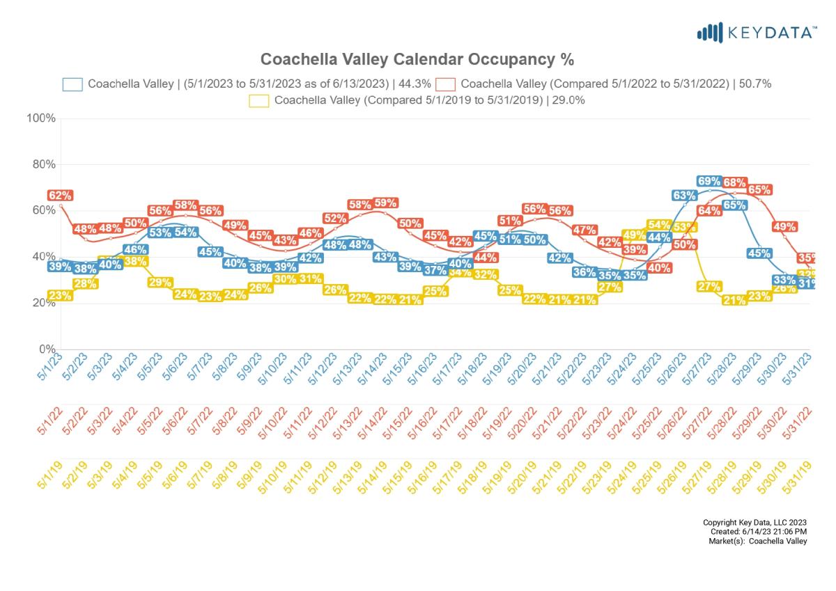 OTA Occupancy