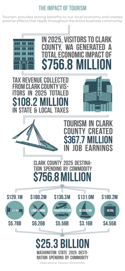 2025 Tourism Impact Graphic
