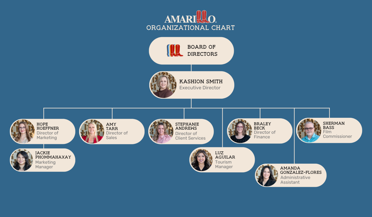 2026 Organizational Chart for the ACVB staff