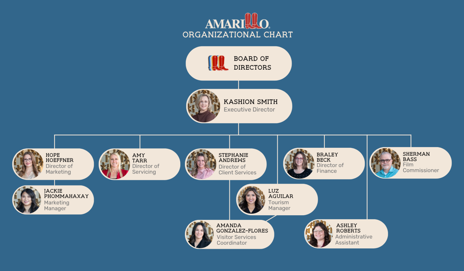 2026 Organizational Chart for the ACVB staff