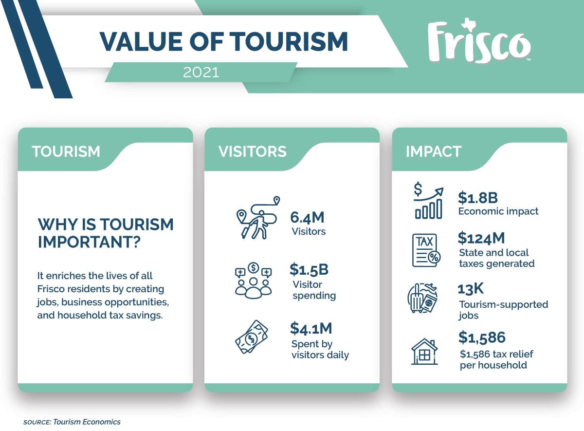 Value of tourism graphic