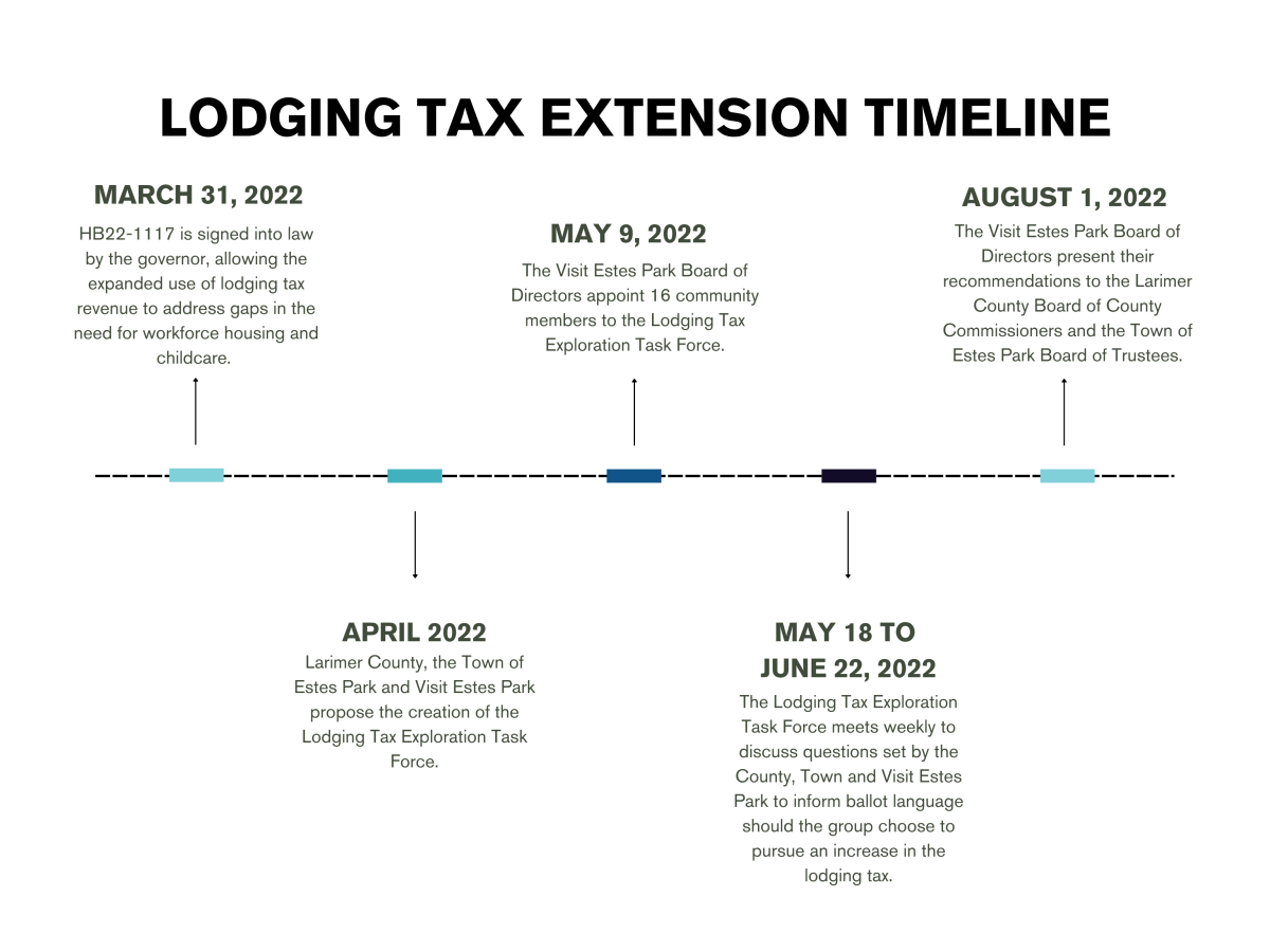 LTE Timeline