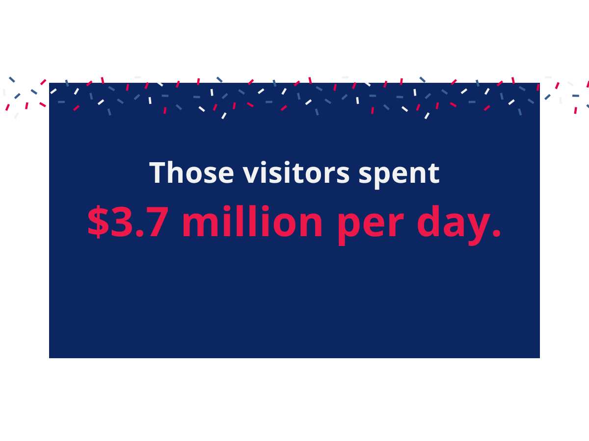 Those visitors spent $3.7 million per day.