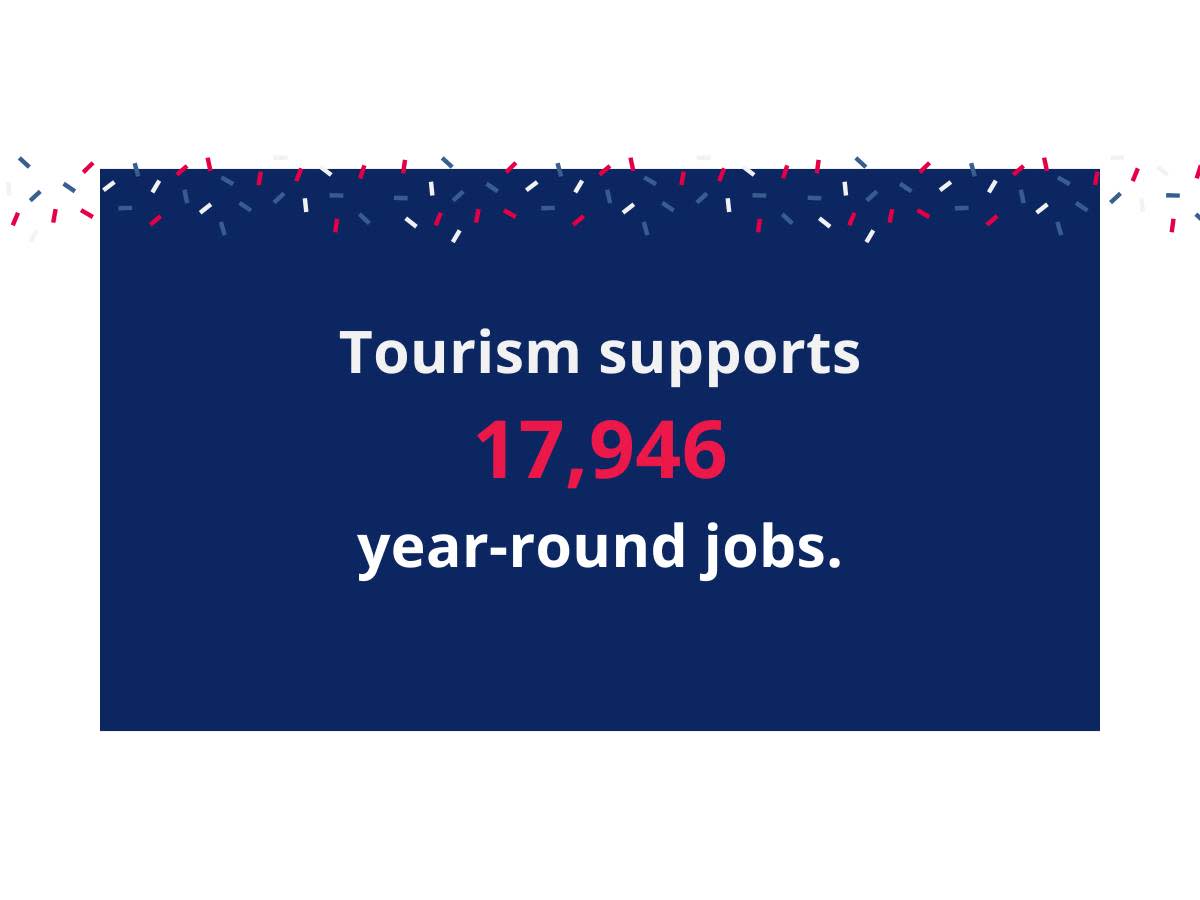 Tourism supports 17,946 year-round jobs.