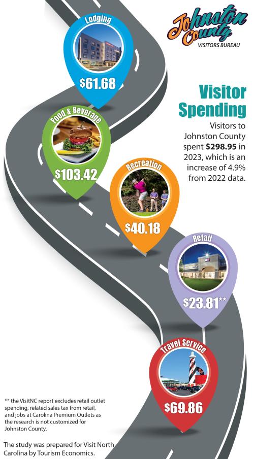 2022 Visitor Spending Infographic.