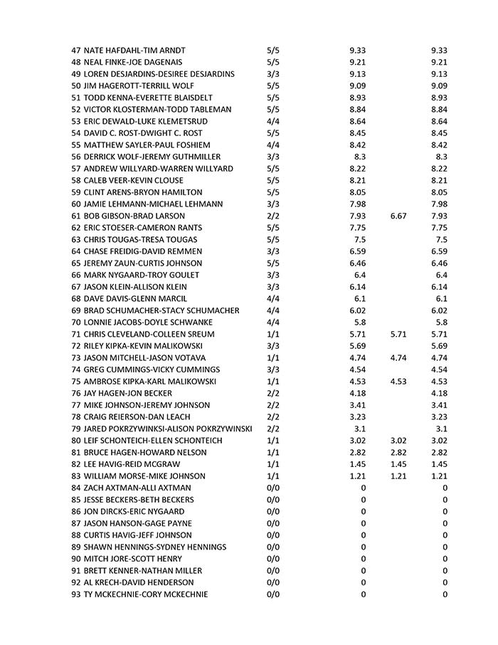 Final Results 2022 Walleye Tournament