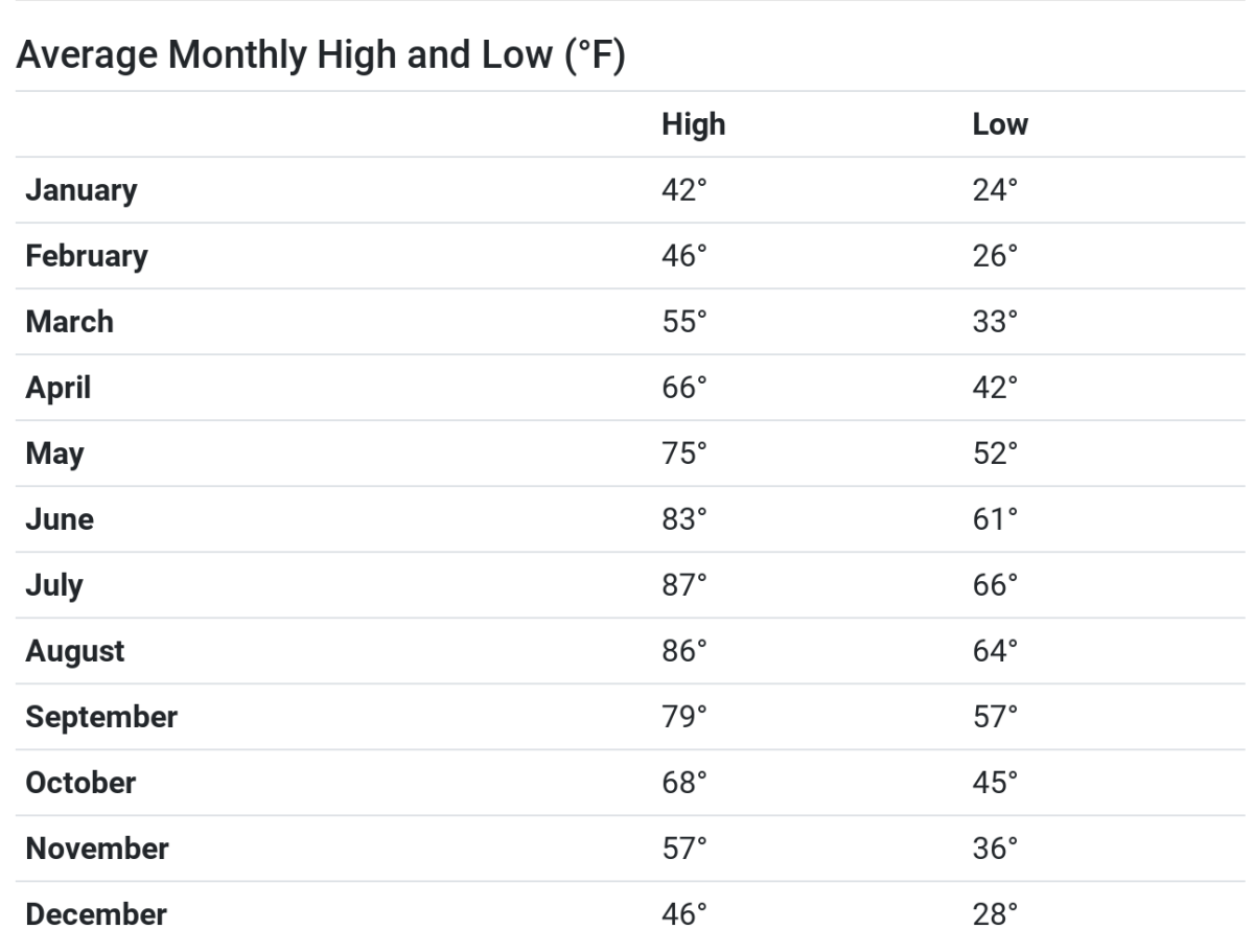 Average Temps