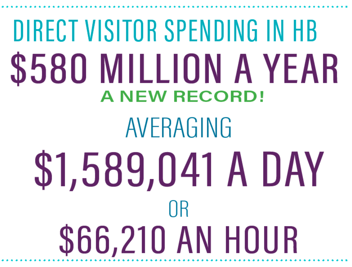 Direct Visitor Spending 2024