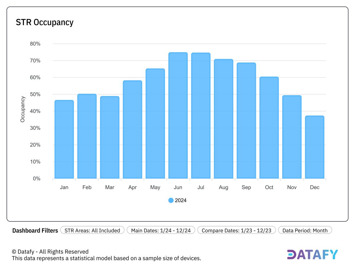 2024 Month by month STR