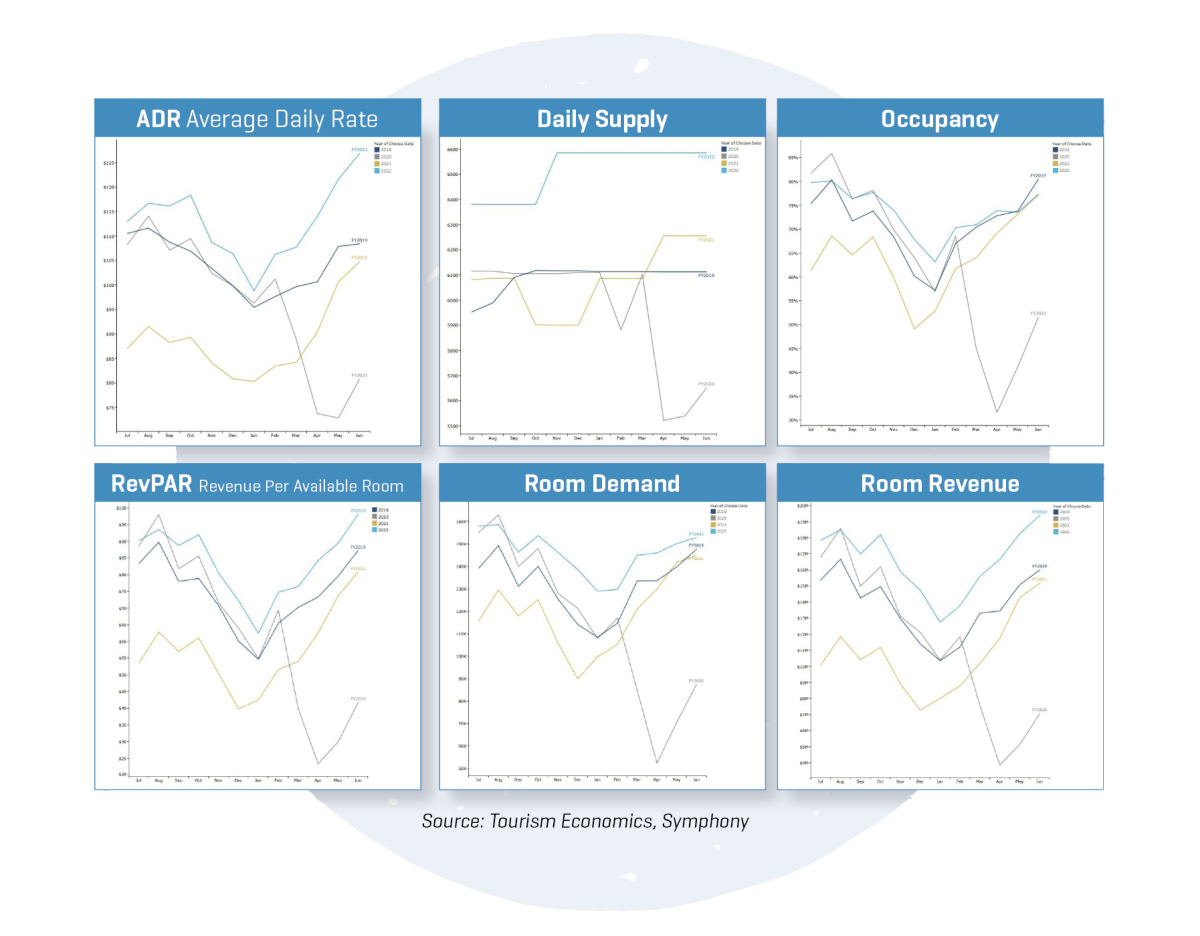 Research Charts & Graphs from Tourism Economics, Symphony