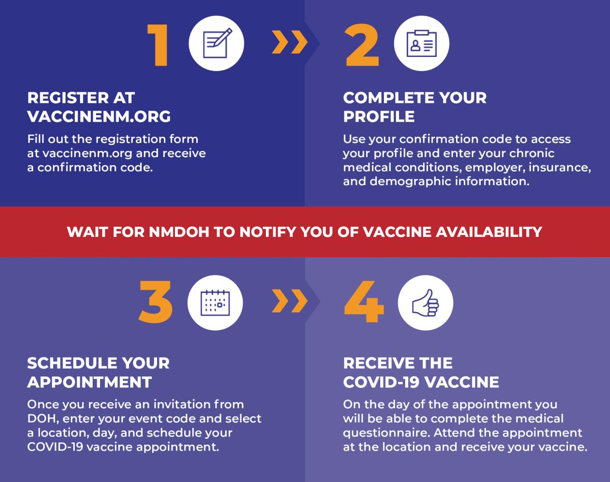 Covid-19 Vaccine Process