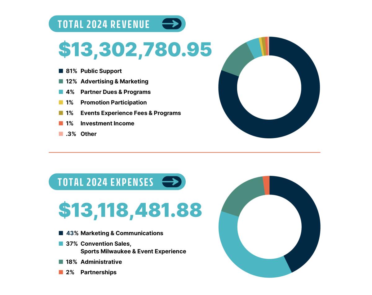 infographic showing Visit Milwaukee’s 2024 revenue of $13.3M and expenses of $13.1M, with most revenue from public support and most expenses for marketing and communications.