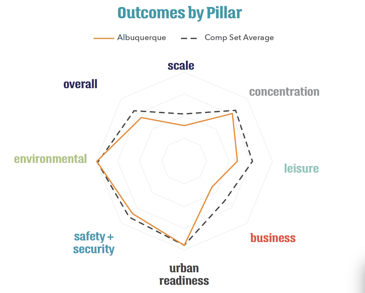 Tourism Readiness Index Results Chart