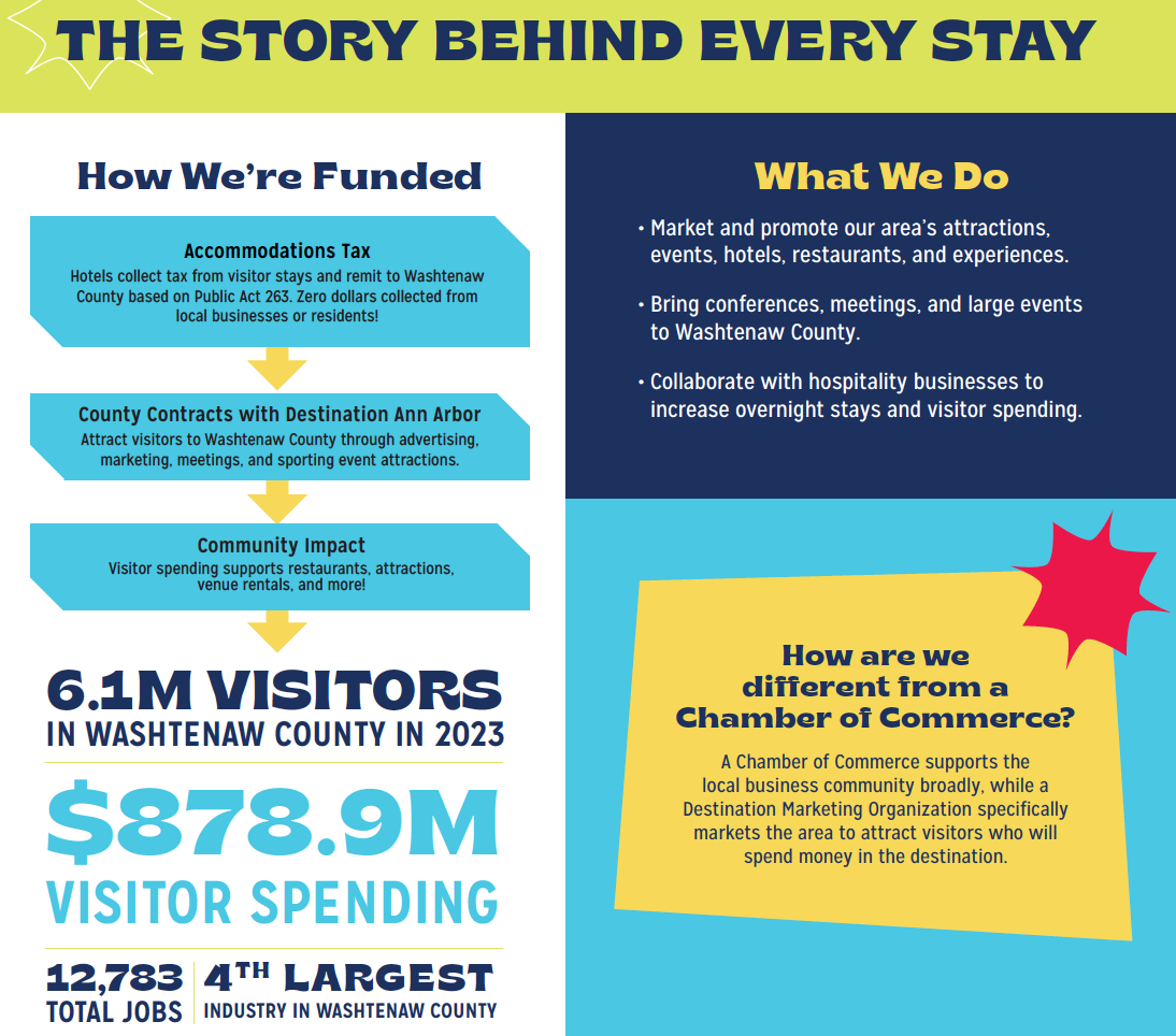 The Story Behind Every Stay, how Destination Ann Arbor is funded and what we do