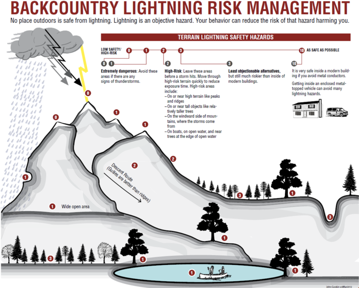 backcountry lightning risk management graphic