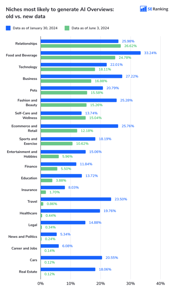 A bar graph showing the niches that are most likely to generate AI Overviews in search results.