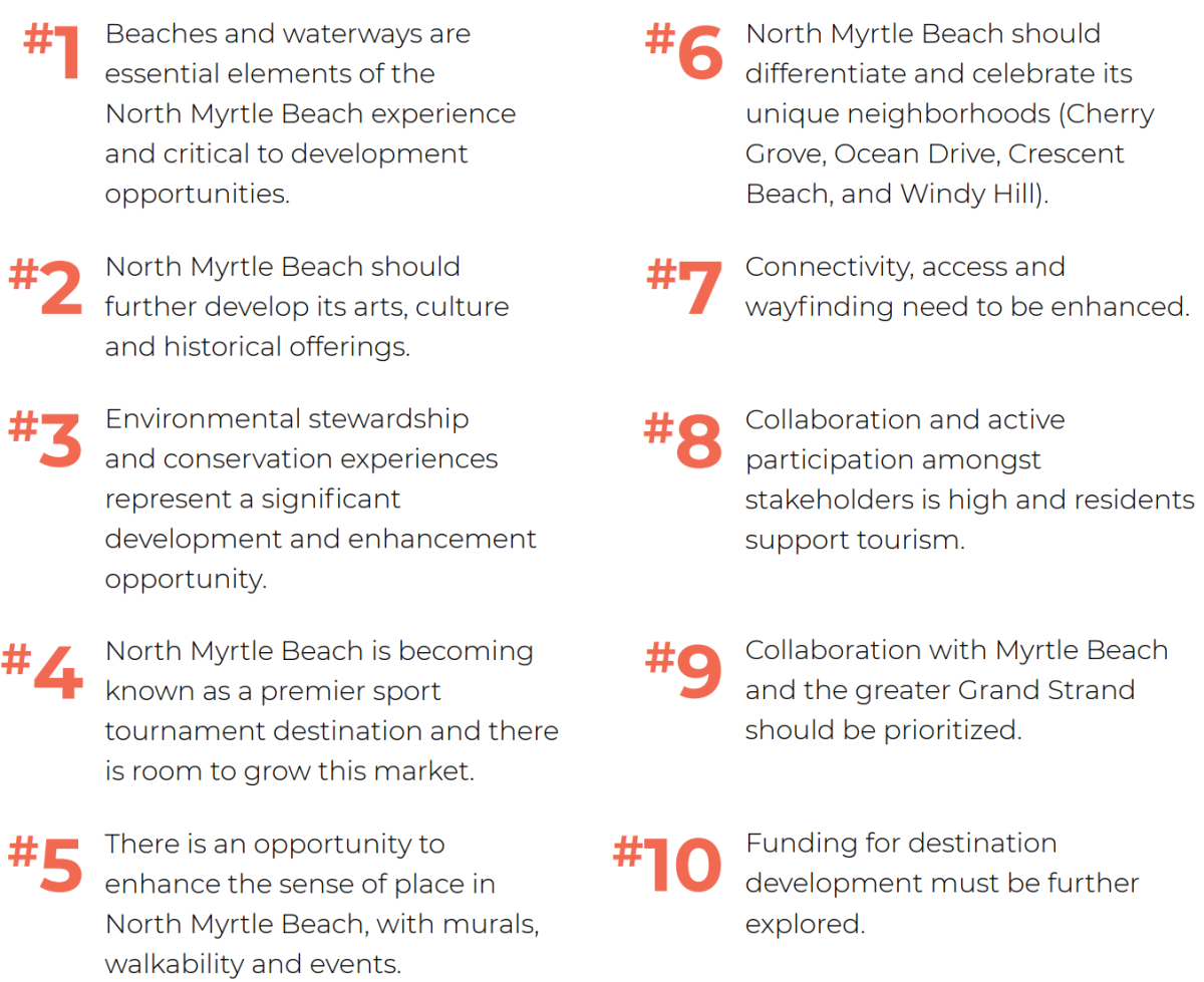 Graphic listing ten priorities for North Myrtle Beach: (1) Beaches and waterways are essential for development opportunities. (2) Further develop arts, culture, and history. (3) Environmental stewardship and conservation offer development opportunities. (4) Growth as a premier sport tournament destination. (5) Expand sense of place with murals, walkability, and events. (6) Differentiate and celebrate unique neighborhoods (Cherry Grove, Ocean Drive, Crescent Beach, Windy Hill). (7) Enhance connectivity, access, and wayfinding. (8) Collaboration among stakeholders and residents to support tourism. (9) Prioritize collaboration with Myrtle Beach and the Grand Strand. (10) Further explore funding for destination development.