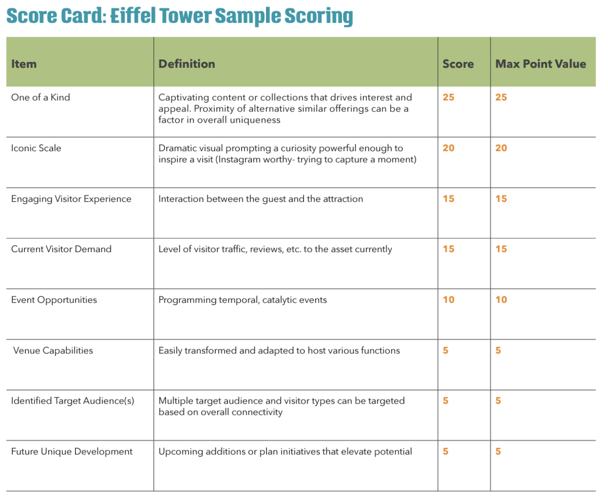 Destination Master Plan Score Card: Eiffel Tower Sample Scoring