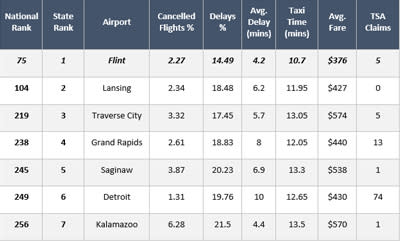 Flint Ranked #1 in Michigan by Travelmath Airport Rankings