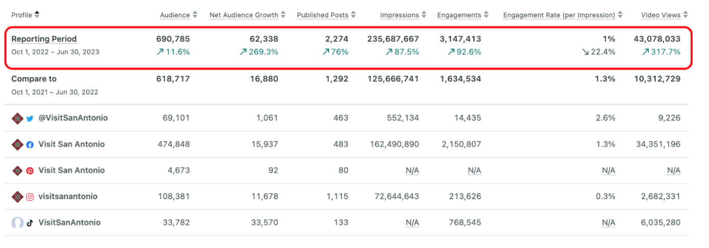 Visit San Antonio: Marketing Q3 FY2023