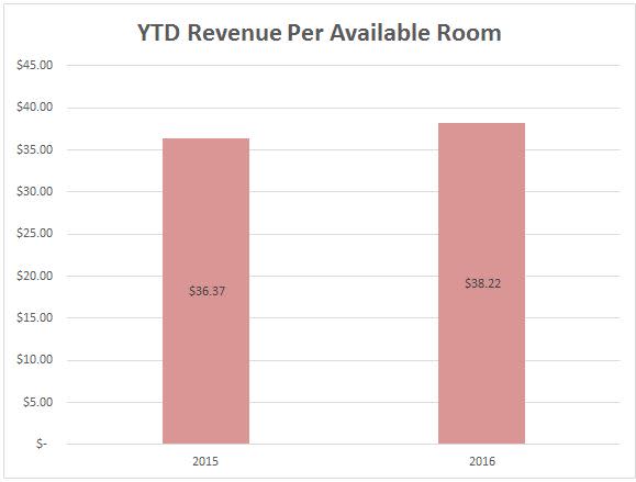 10 revpar ytd
