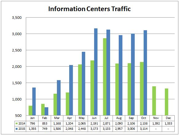 1 Info centers
