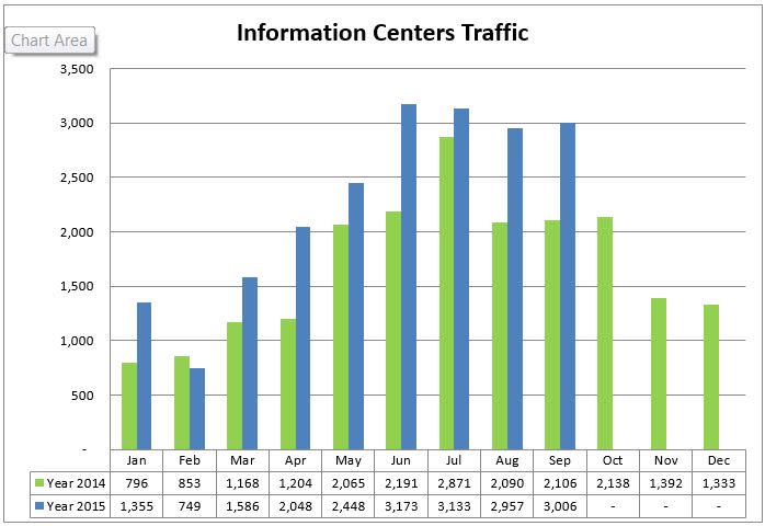 1 info centers